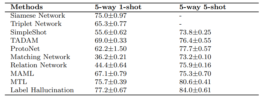 Table 9 The mean classification accuracy using the 5-way 1-shot and 5-way 5-shot learning evaluation on our AIDER subset simulation. Each method were ran for 10 times per setting.