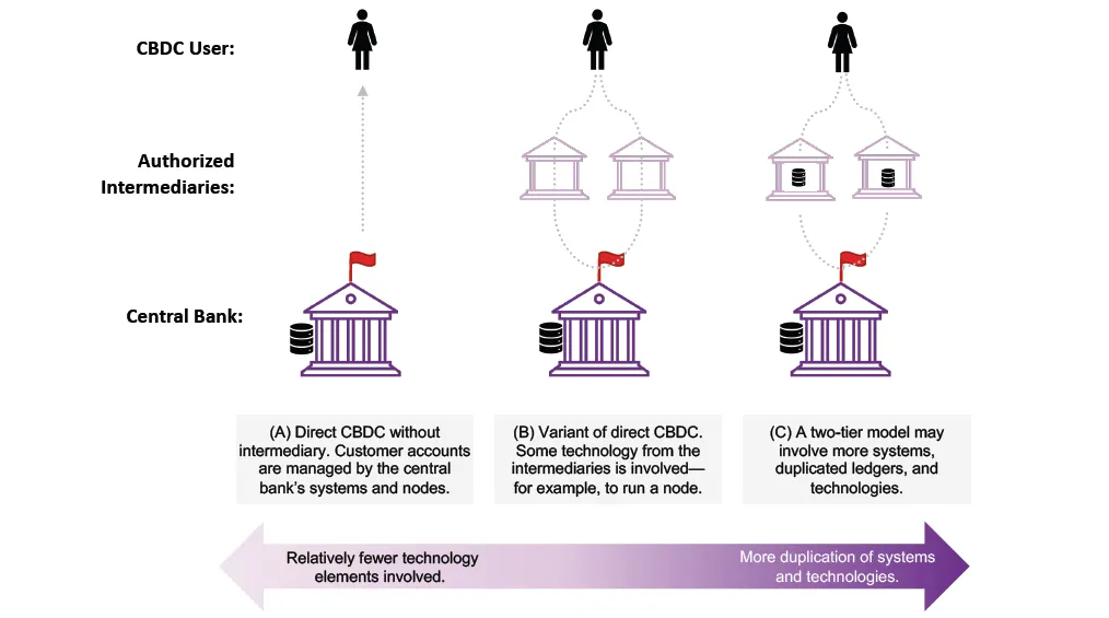 CBDC Dissemination Architectures. Source: Adapted from Auer and Bohme (2021) and Soderberg and others (2022).