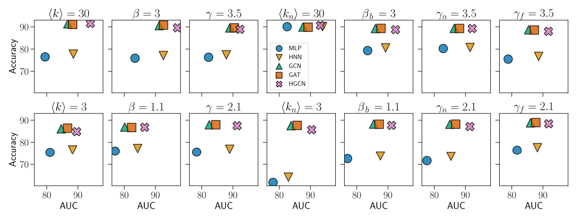 Figure 3: Impact of each individual parameter on the performance of NC and LP. In the case of NC, we set NL = 6 and α = 10.