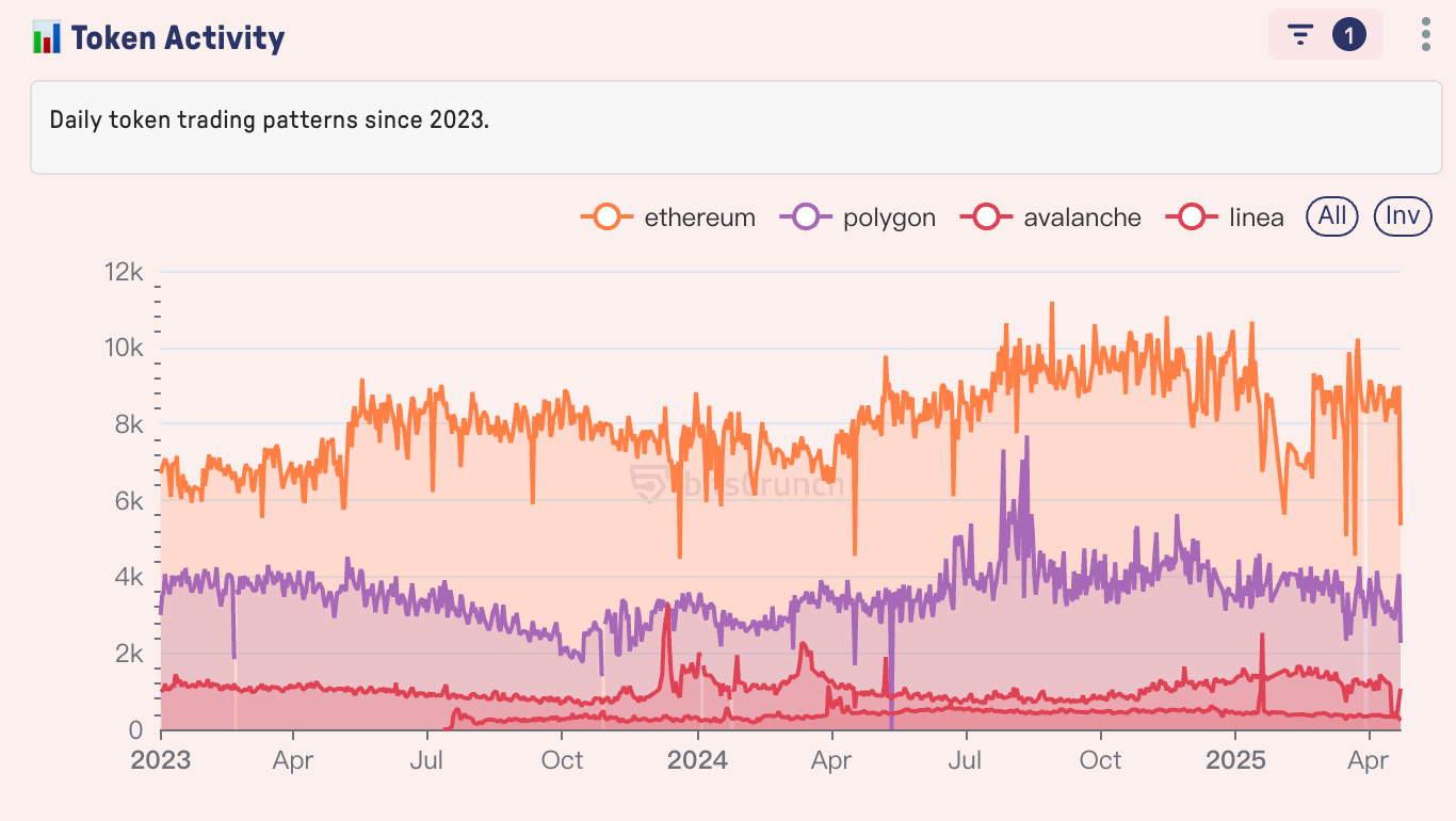 Data source: bitsCrunch.com