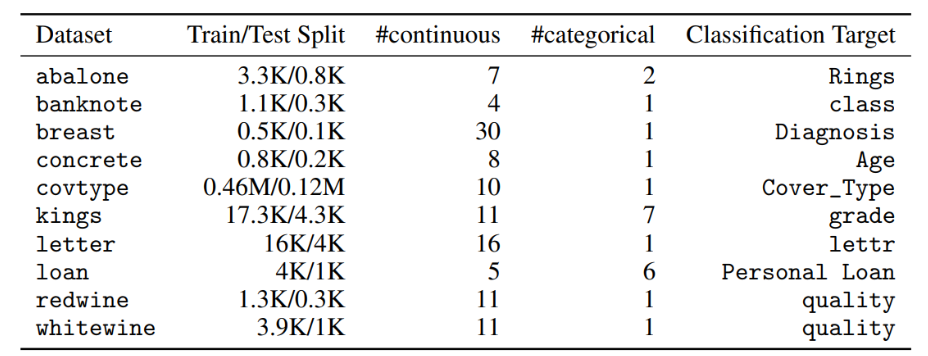 Table 4: Description of datasets. #continuous represents the number of continuous and ordinal variables. #categorical denotes the number of categorical variables. The ‘Classification Target’ refers to the variable used as the response variable in a classification task to evaluate machine learning utility.
