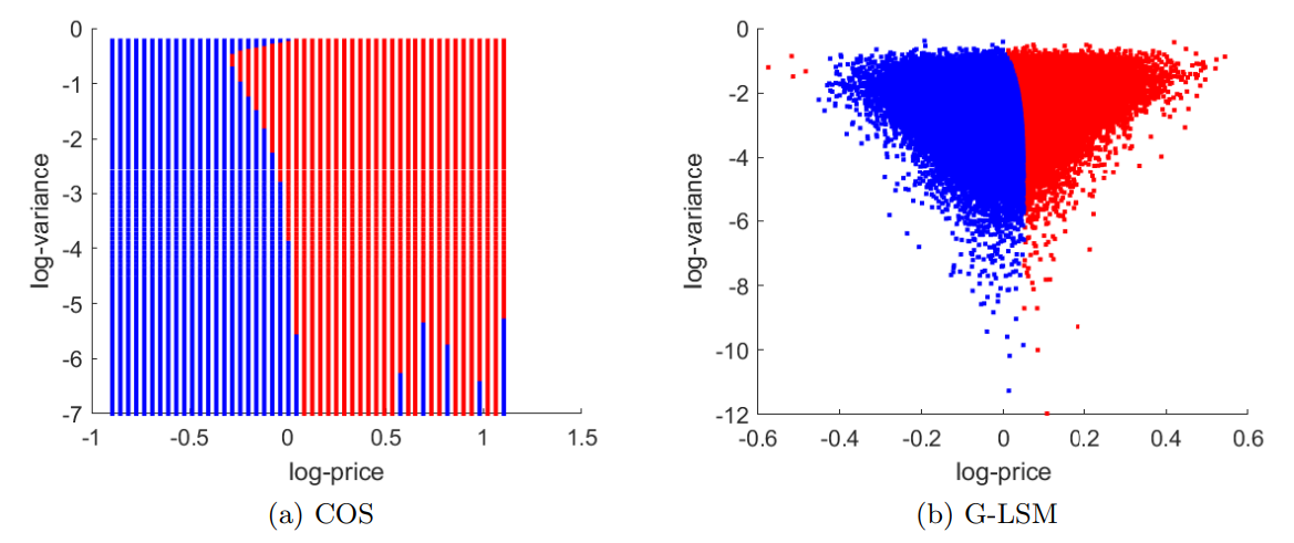 Figure 5. Classification of continued and exercised grid/simulated points using COS and G-LSM under the Heston model at time t25 with initial price s0 = 8.