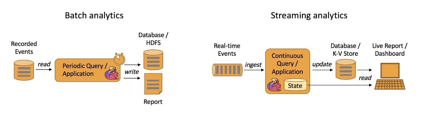 figure 3 : batch vs streaming analytics