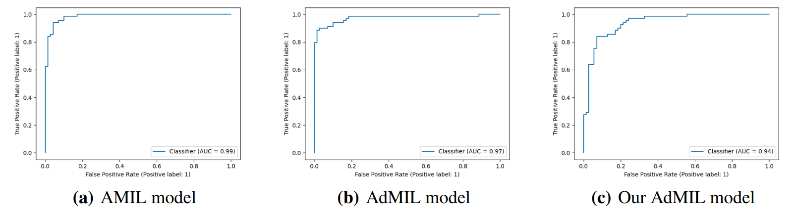 Figure 3: ROC curves for one of the runs of the Tumor Detection Task (5x magnification)