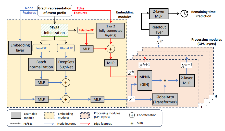Fig. 2. PGTNet architecture: based on the GPS Graph Transformer recipe [16]. Paths to process node and edge features are specified by blue and red colors, respectively.