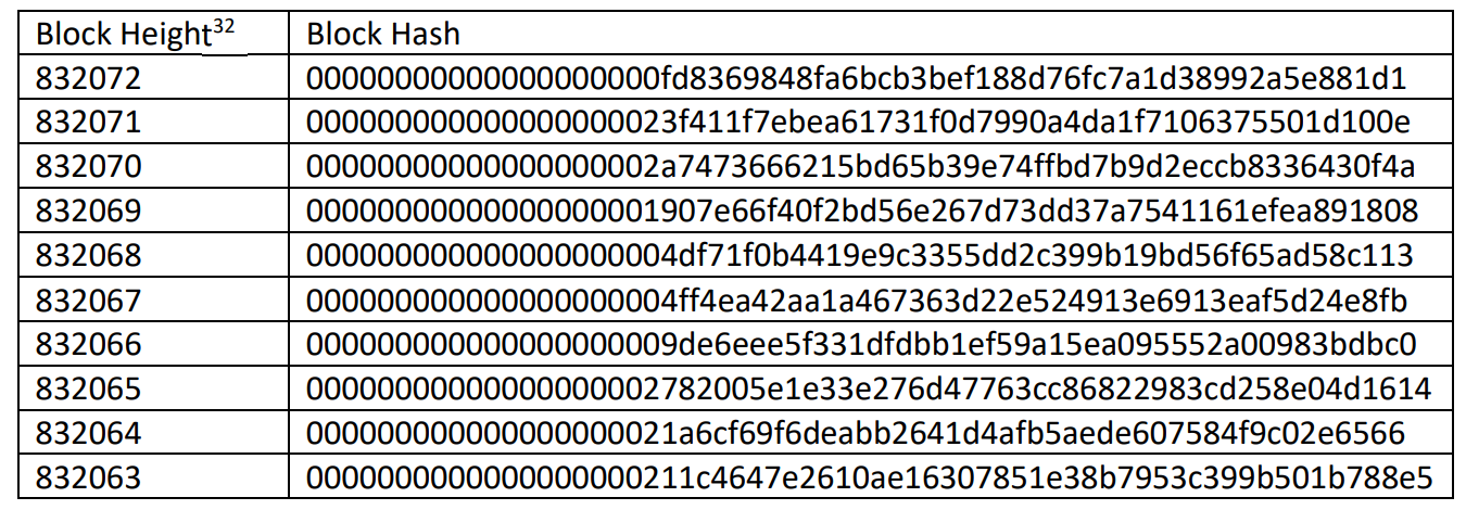Table 2 Block Hash of 10 Bitcoin Blocks