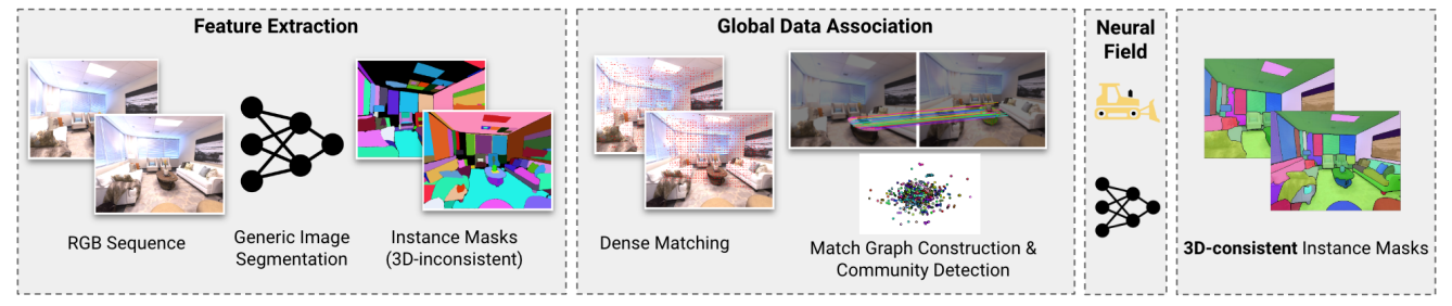 Fig. 2: Overview of 3DIML. A sequence of color images is segmented into object instances by an image segmentation backbone. The resulting masks produced are fed into InstanceMap, which produces instance masks consistent over all frames. These pseudo instance masks and their respective camera poses are used to supervise an instance label NeRF, which further improves consistency and resolves ambiguity present in the InstanceMap outputs. The feature extraction and global data association blocks together form InstanceMap.