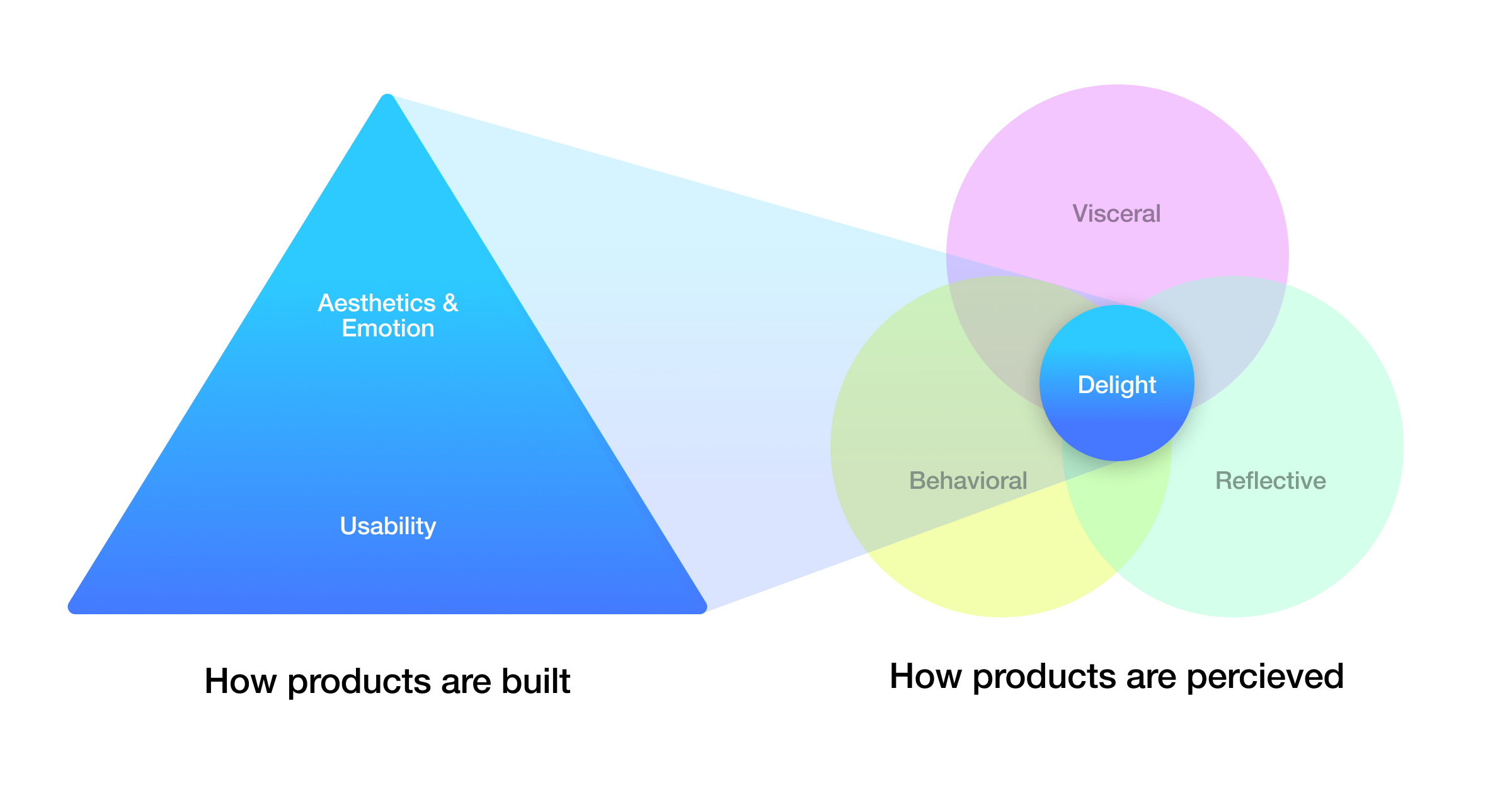 How products are built and percieved