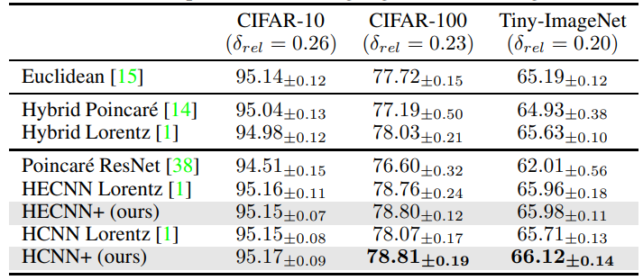 Table 2: Classification accuracy (%) of ResNet-18 models. We estimate the mean and standard deviation from five runs. The best performance is highlighted in bold (higher is better).