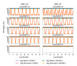 Figure 7: Cache hit rate of test_addr after executing TIKTAG-v2
