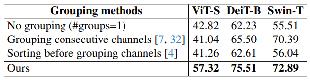 Table 5. Quantitative comparison of quantizing transformer architectures using various group quantization techniques under a 4/4- bit setting, with a group size of 8 for all linear operations. Note that we use layer-wise quantization for softmax attentions for a fair comparison.