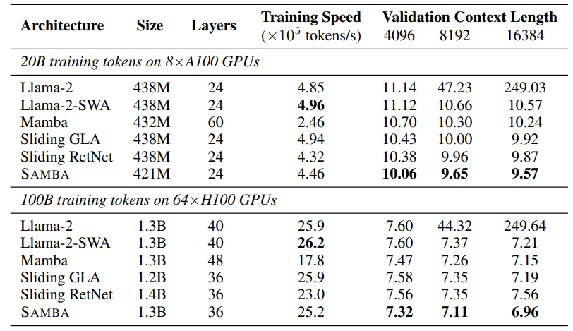 Table 3: Perplexity on the validation set of SlimPajama for different attention and linear recurrent model architectures trained at 4,096 context length. We use window size 2,048 for Sliding Window Attention (SWA). The perplexity results have a fluctuation around ±0.3%.