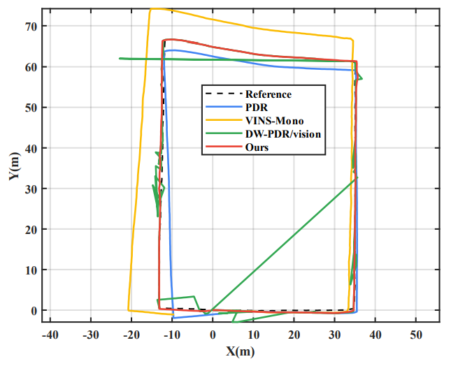  Fig. 12. The trajectory comparison of different methods in outdoor nighttime environment.