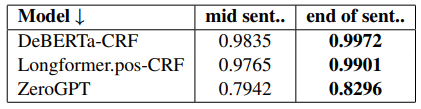 Table 4: Performance of models based on text boundary placement : test set (approach 2)