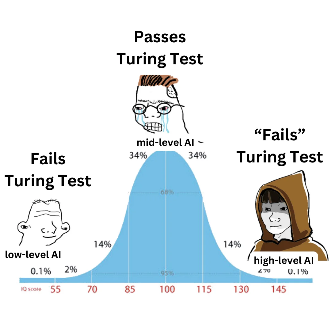 Popular meme to poke fun at the fact that only the average models pass the Turing test, while both the the dumbest and smartest AI models flunk it.