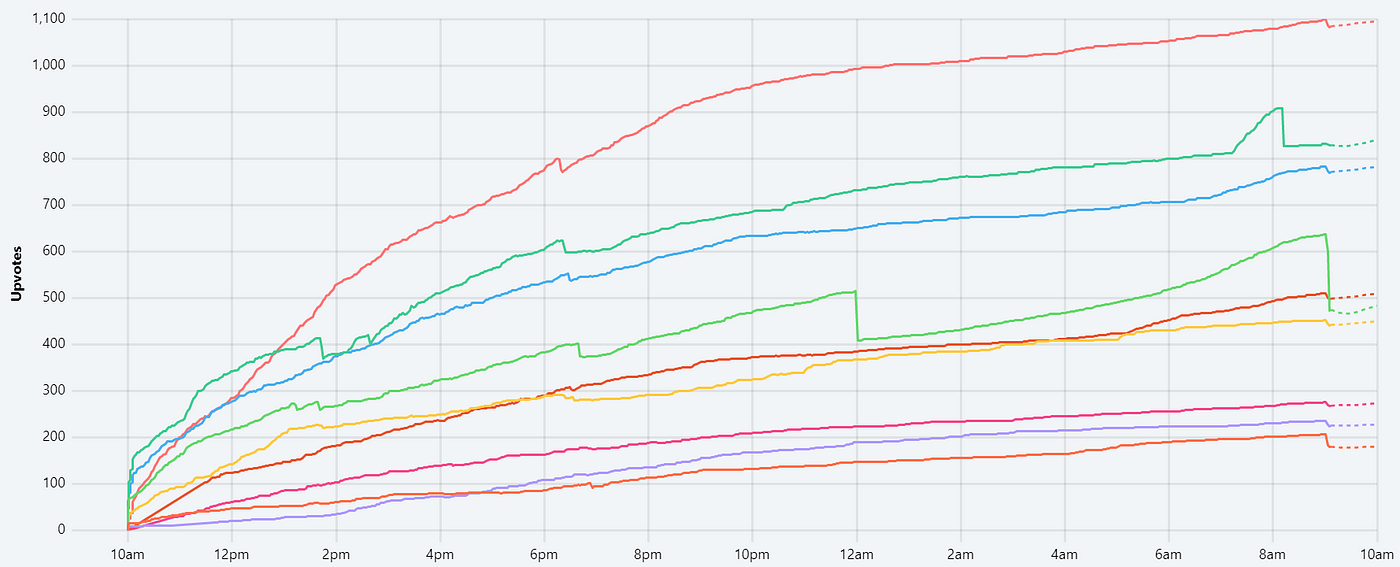 Voting growth graphs for us and our competitors