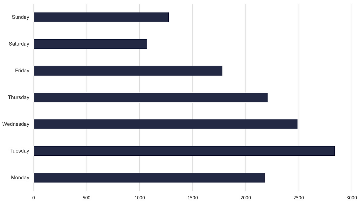 The average amount of upvotes of the top 5 products on a given day of the week