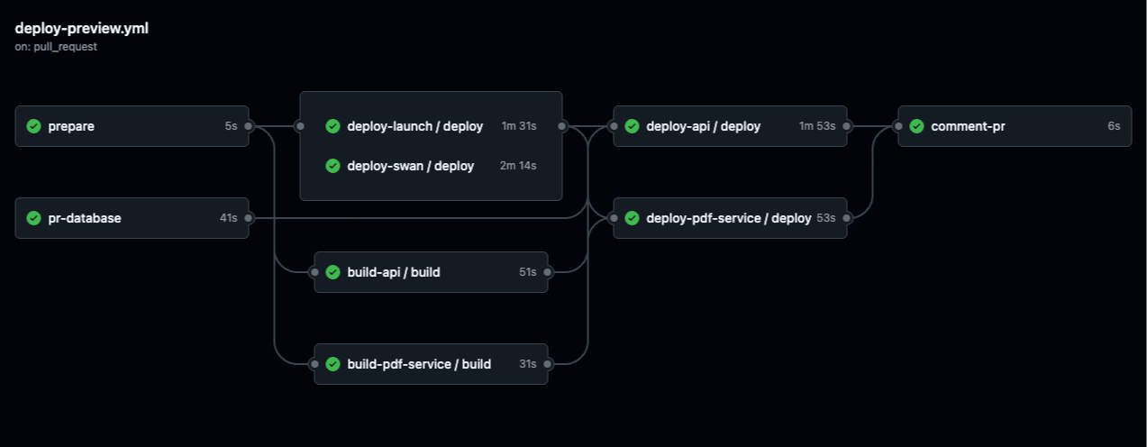 Re-thinking DevOps Practices to Handle Accelerating Dev Throughput