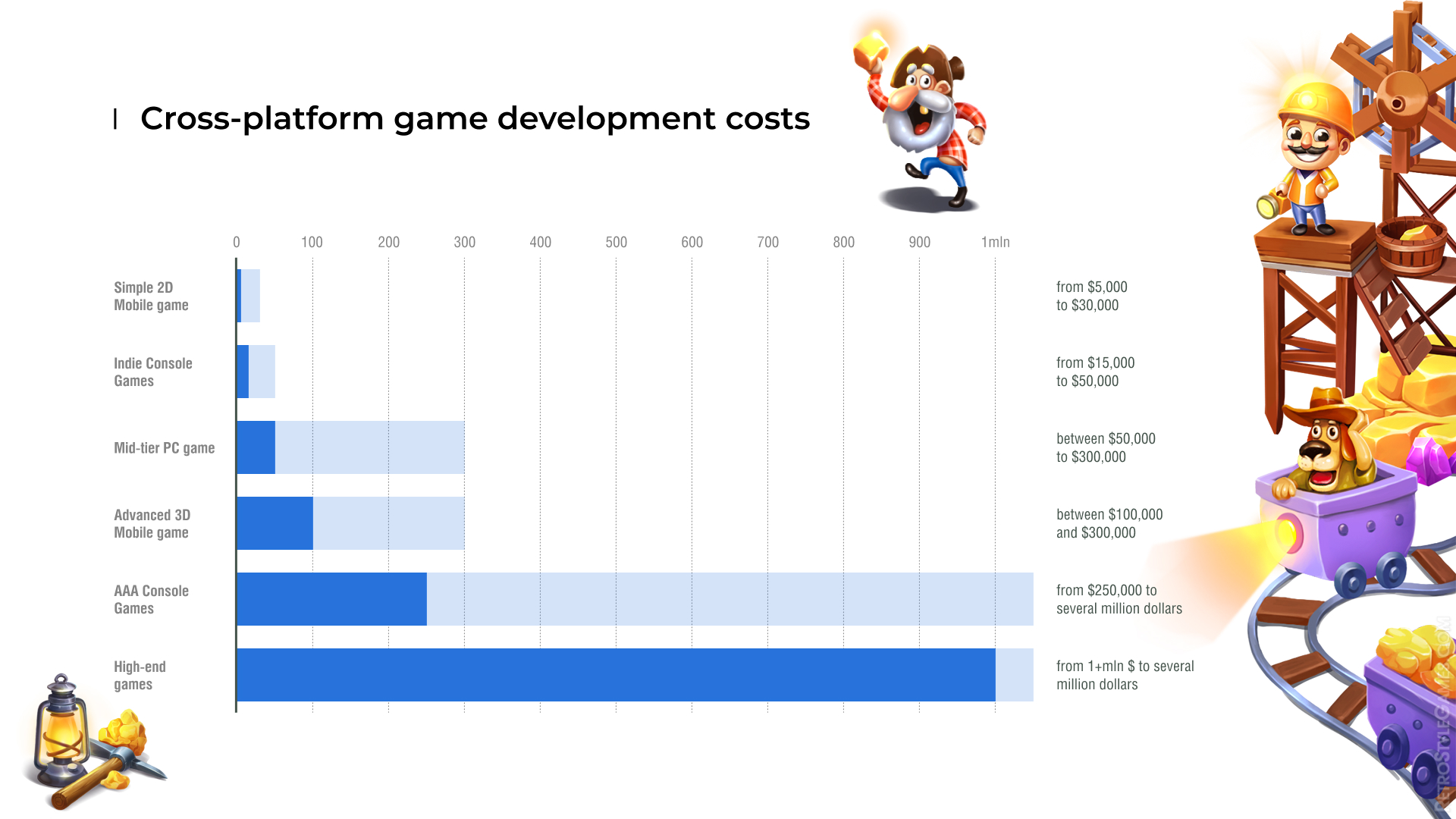 Cross-platform game development costs