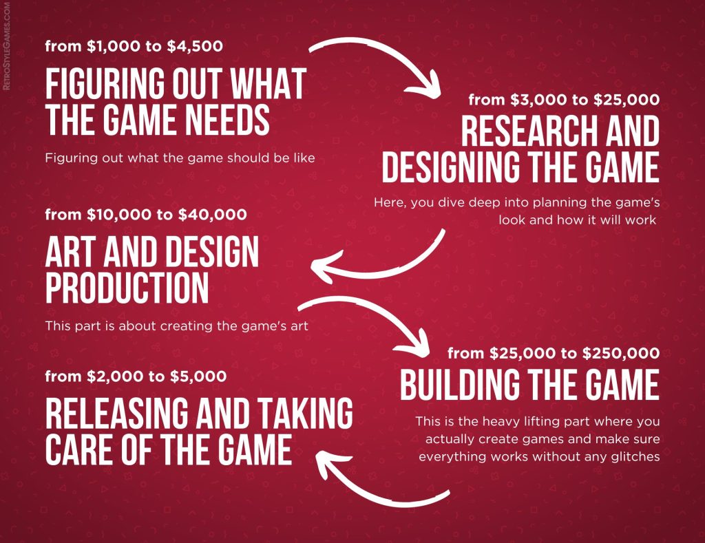 Making the game: What does it cost per stage?