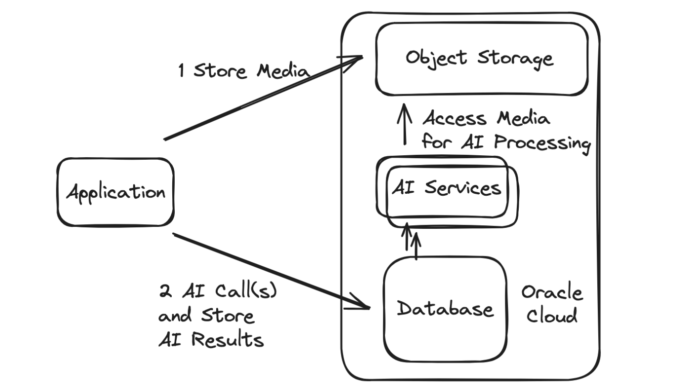 How to Develop Data-Driven AI Apps: A Guide to Making AI Services Directly From the Database