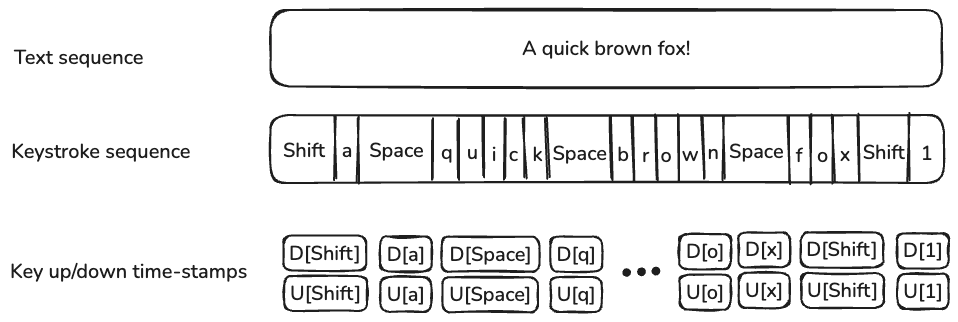 What If Your Unique Typing Style Could Become Your Seamless Password? 