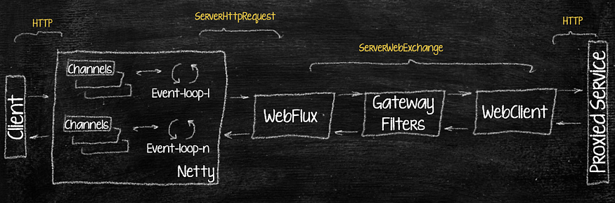A Single Point of Access or Chaos — Unlocking Non-Blocking API Gateways