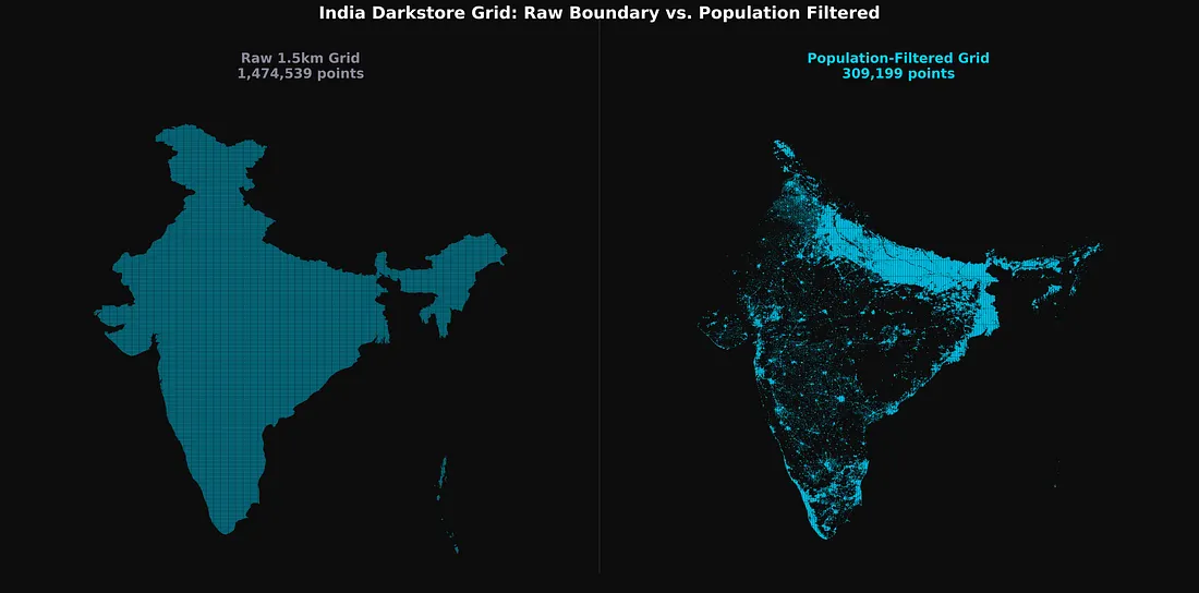 1.4 million coordinate points blanketing India’s borders (left) vs. ~300K points remaining after dropping coordinates with population density below 500/km² (right). Every API call saved is a rate limit not triggered.