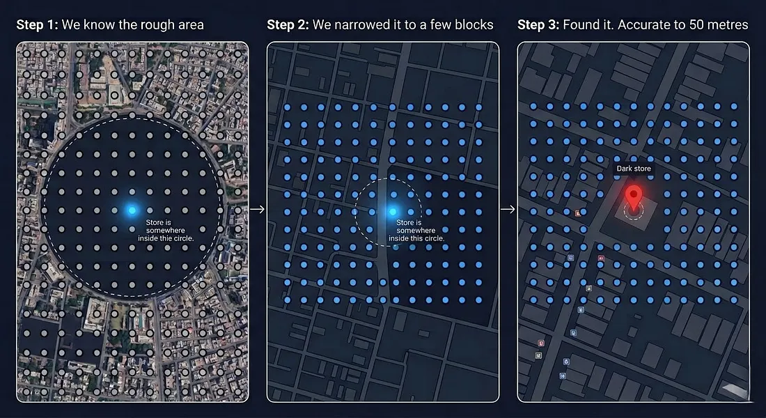Each dot is a GPS coordinate sent to the app’s API. The response tells us one thing: how far the nearest dark store is. No direction — just distance. Multiple rounds of tightening the grid and that’s enough to pinpoint a hidden warehouse to within 0-50 metres.
