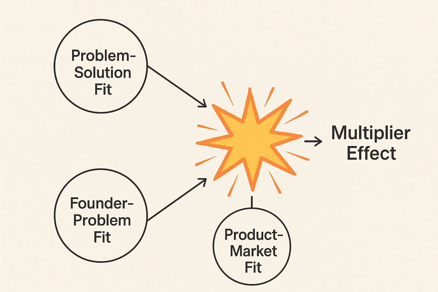 PVP framework illustrated. 