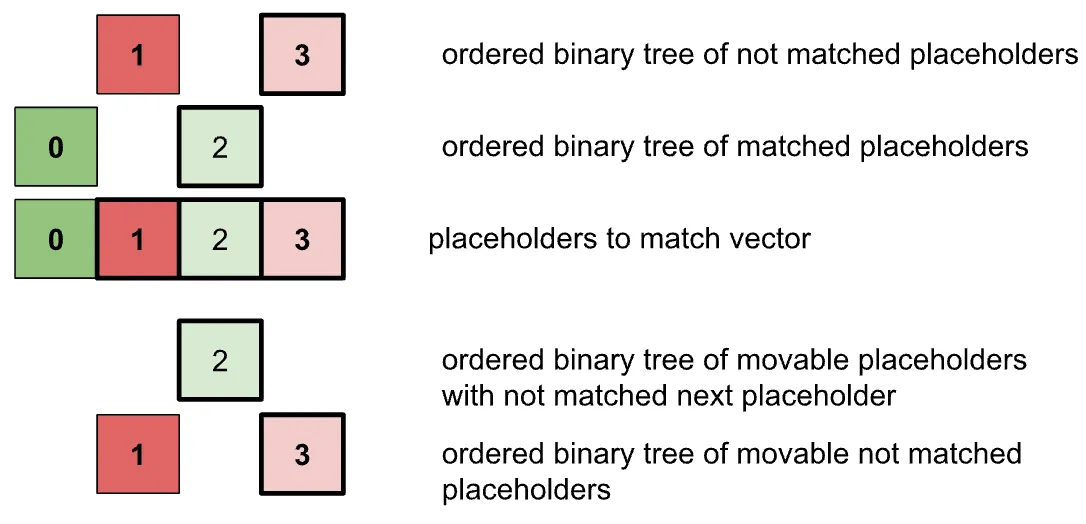 Picture 6: fast detection of placeholders for the strategies