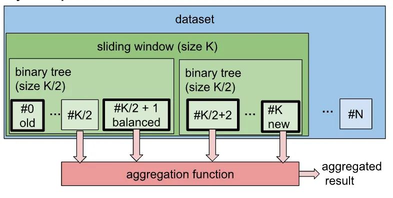 Picture 4. Sliding window moving as container on two binary trees in use