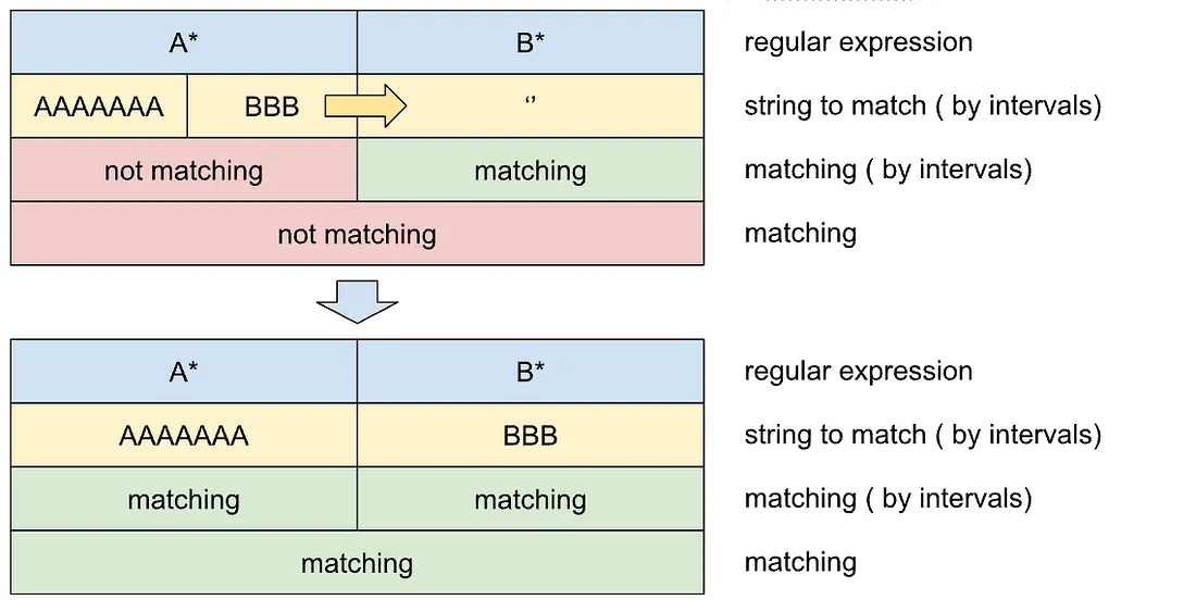 Picture 3: Moving symbols between intervals to reach the matching