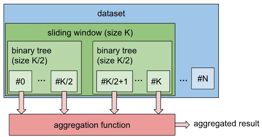 Picture 3. Two binary trees connected together as sliding window representation container