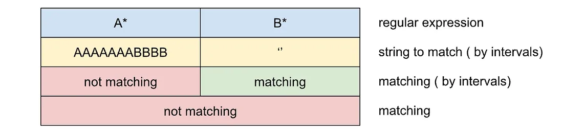 Picture 2: application of 2 simplest patterns to the string