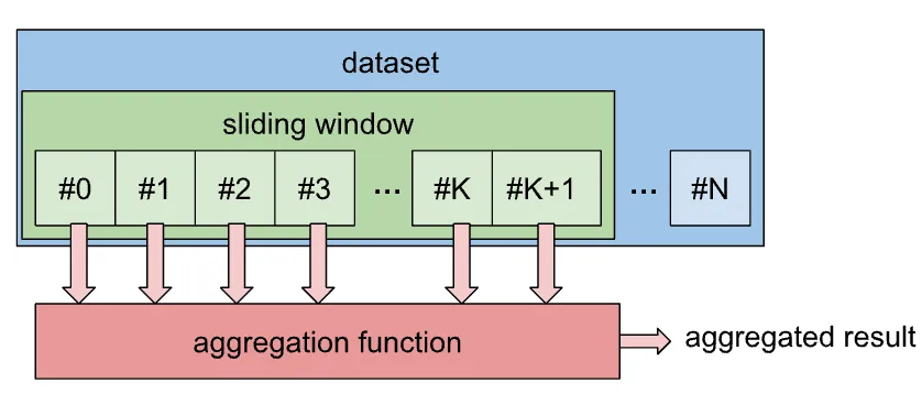 Picture 1. Computation on sliding window