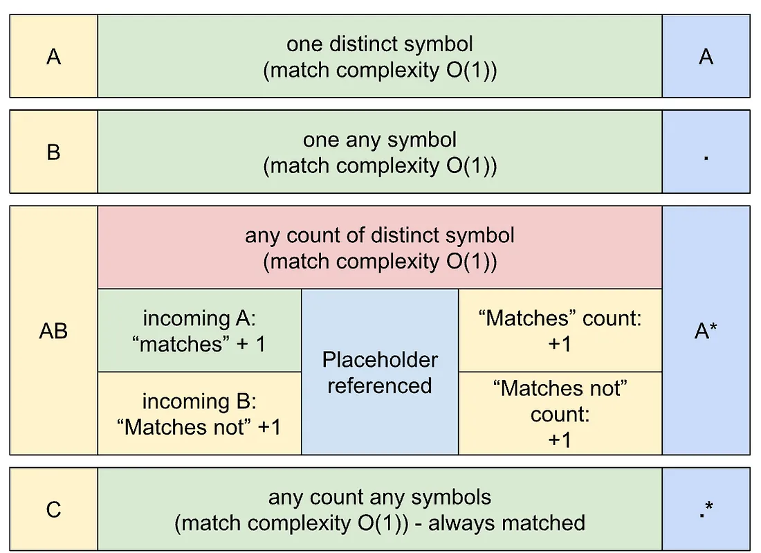 Picture 7: fast detection of simplest regex matching.