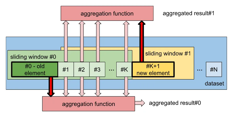 Picture 2: moving sliding window one step forward