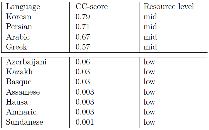 Languages used by resource level - based on % of Common Crawl content