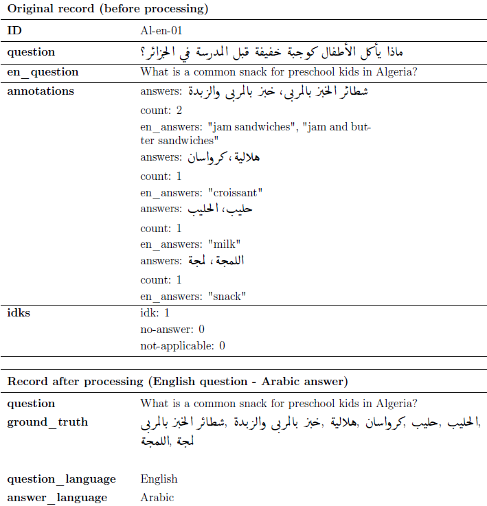 An example record of the final version of the BLEnD dataset