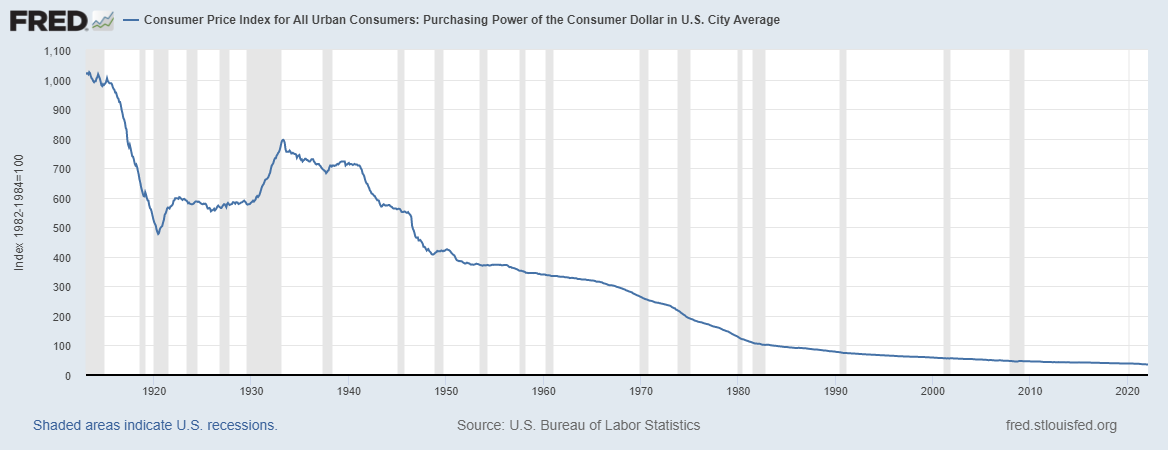 На графике показана покупательная способность доллара с течением времени (Источник: FRED/Бюро статистики труда США) 