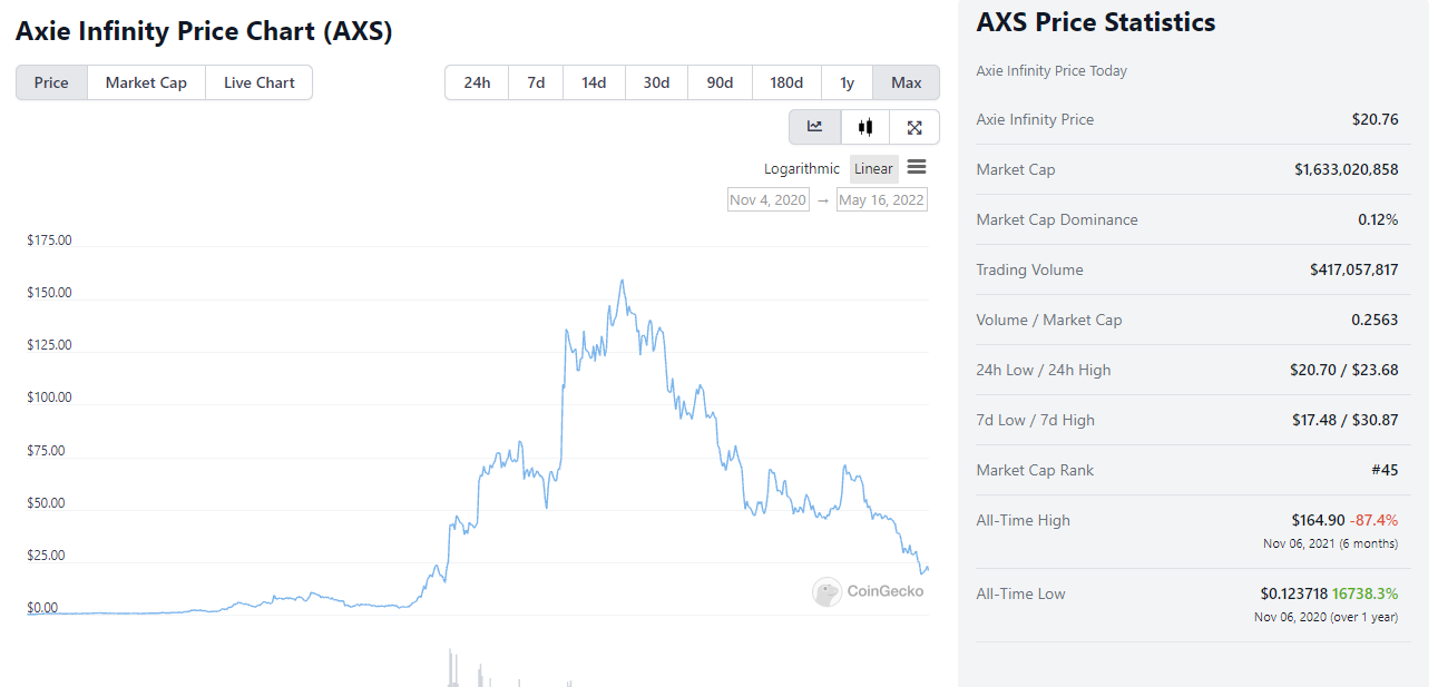График цен на токены Axie Infinity