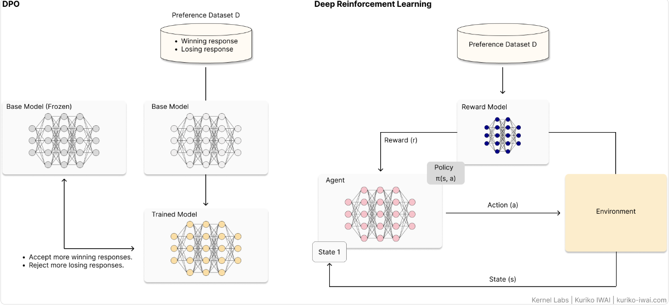 Figure A: Comparison diagram of DPO vs RLHF architectures showing preference dataset training and reward model loops (Created by Kuriko IWAI)