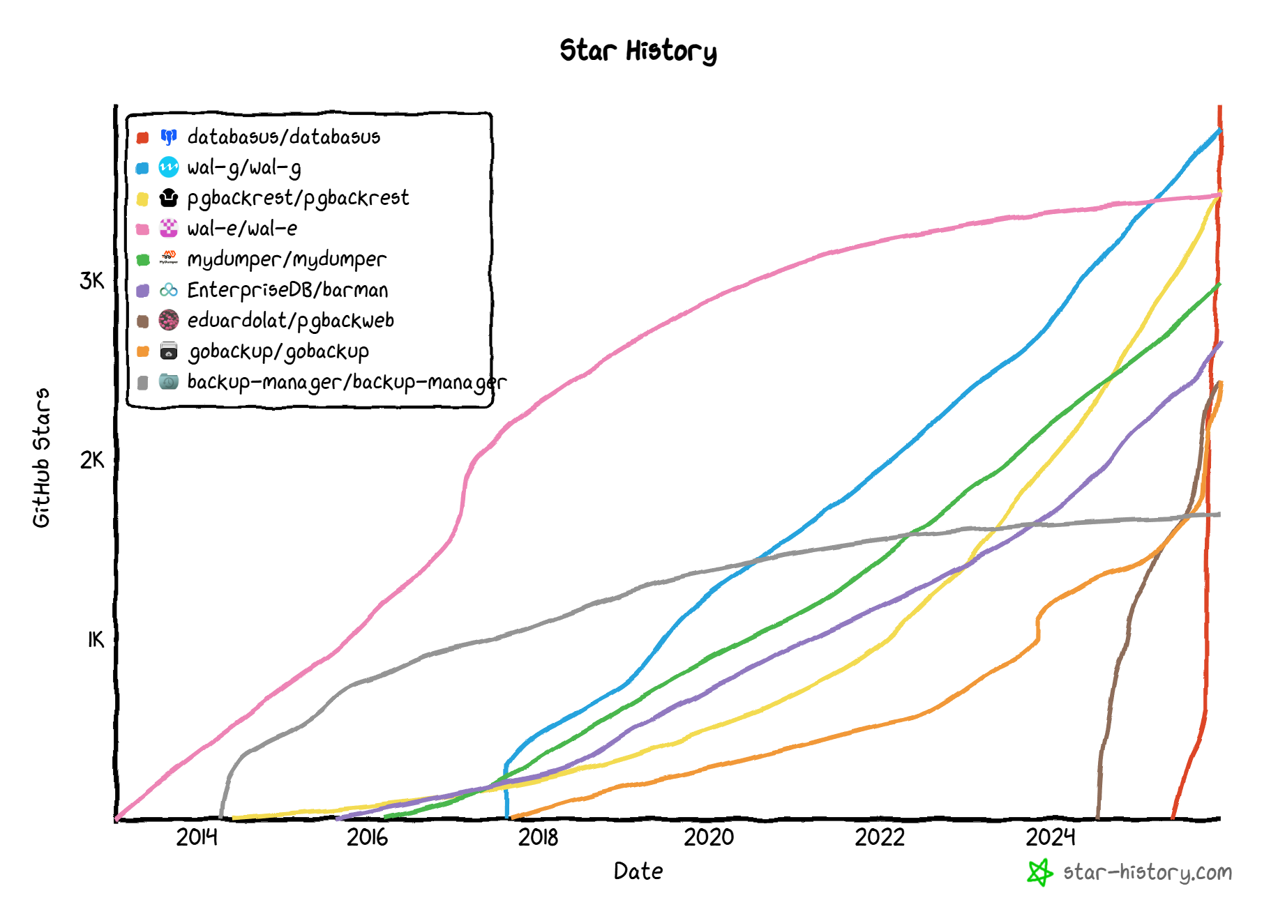 Databasus Became the Most Popular PostgreSQL Backup Tool in 2025