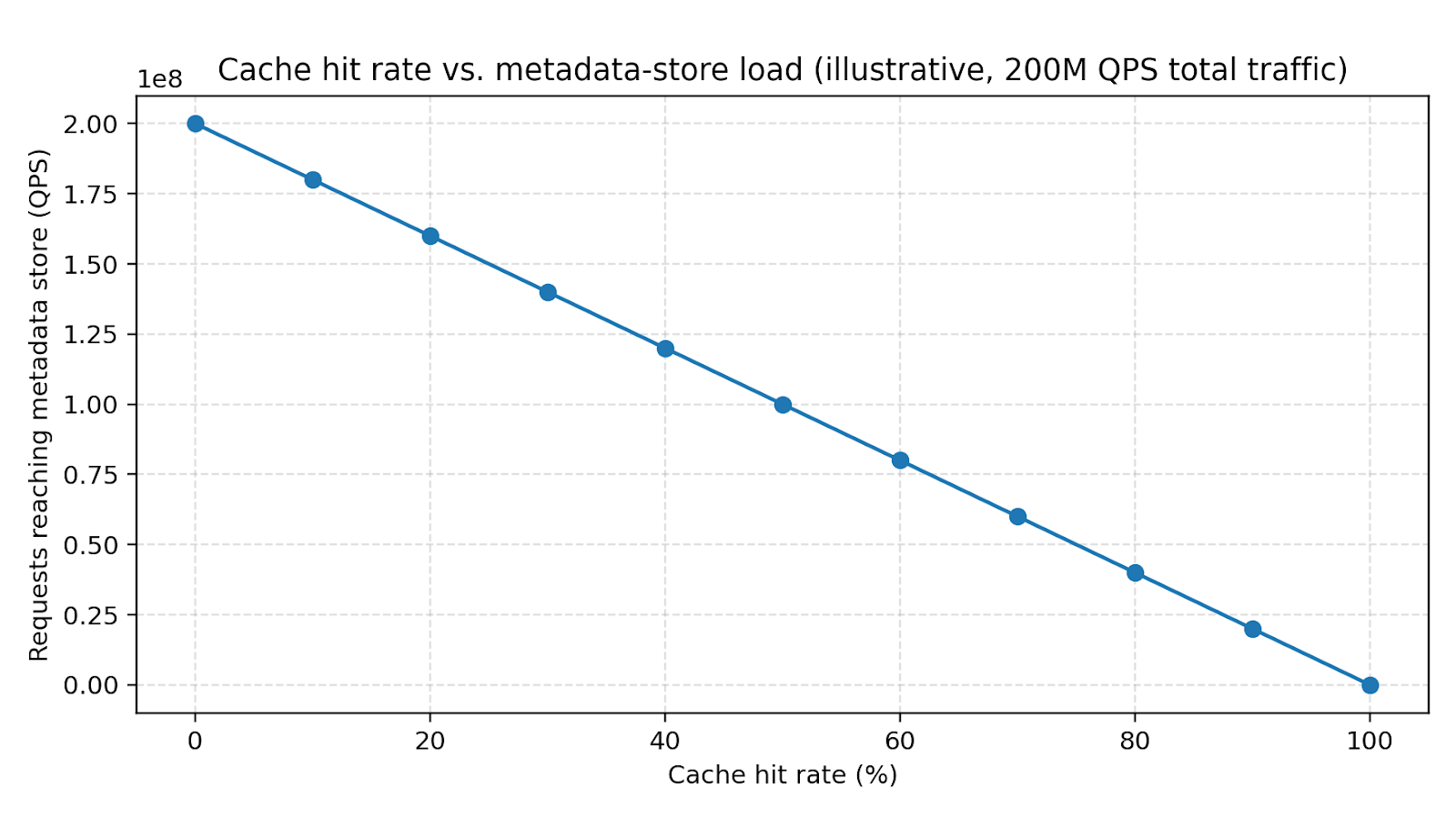 Cache hit rate vs. metadata-store load (illustrative, 200M QPS total traffic)