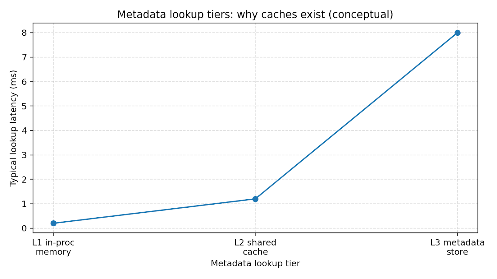 Metadata lookup tiers: why caches exist (conceptual).