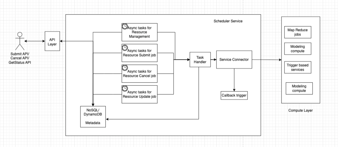 https://tinyurl.com/schedulerService for more detailed image