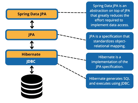 Spring Data JPA: Speed Up Development & Business Focus