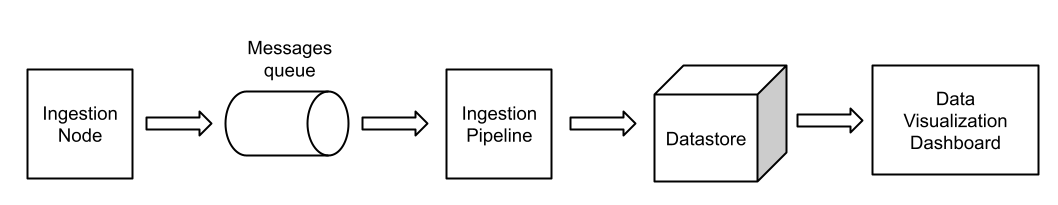 Simplified architecture of a data-intensive application