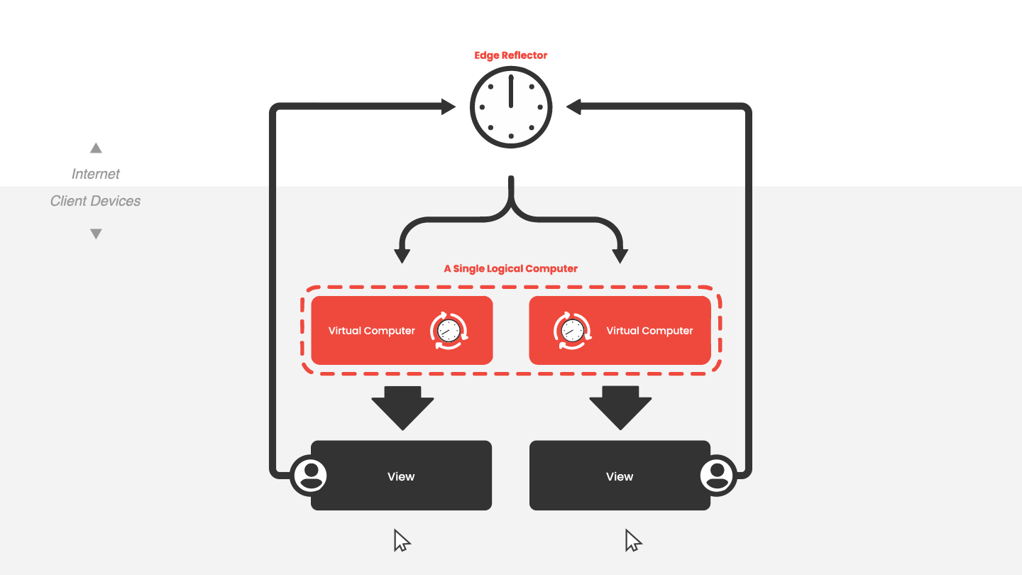 Croquet eliminates dedicated servers and server-side code from online multiuser apps. Instead, users connect through our worldwide network of public reflectors.